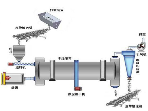 煤泥烘干機工作原理圖 煤泥烘干機工作原理圖